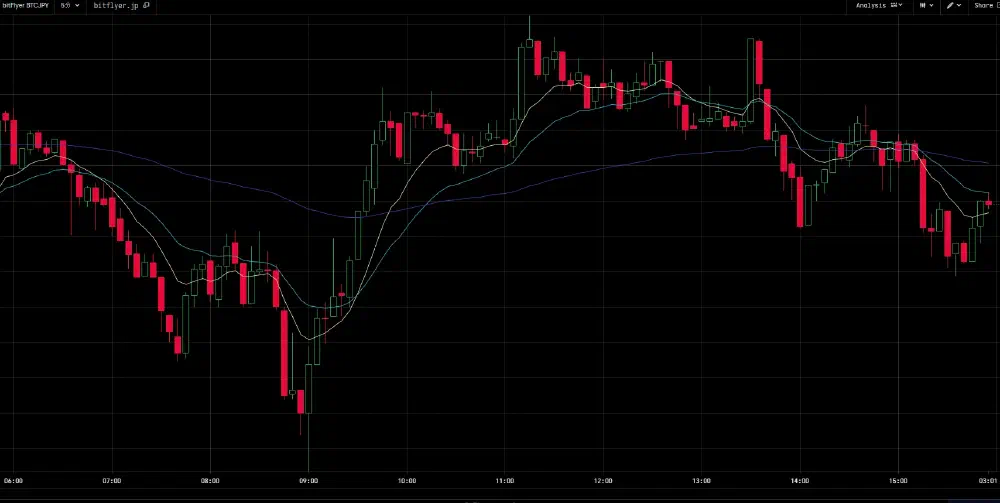 テクニカル分析手法を仮想通貨から見てみる（EMA/SMA/BBands/一目均衡表/RSI/MACD）