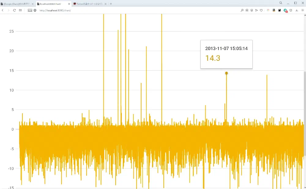 GolangとGoogle Chartで時系列感情分析グラフを作成